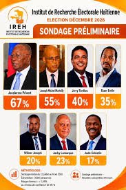 Jocelerme Privert en tête d’un sondage préliminaire : un signal politique à prendre au sérieux